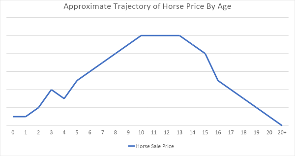 horse price compared to age